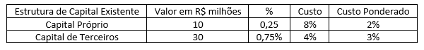 A taxa mínima de atratividade é de fato o que se poderia denominar, sob o ponto de vista de uma avaliação privada, de custo de oportunidade do capital, nas aplicações do mercado financeiro ou em quaisquer outras aplicações, dentro ou fora