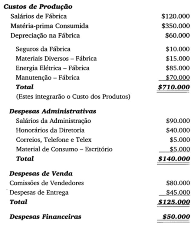 O esquema básico de custo por absorção pode ser descrito em 3 etapas segundo Martins (2010) sendo: 1º separação entre Custos e Despesas; 2º apropriação dos Custos Diretos diretamente aos produtos ou serviços; 3º rateio dos Custos Indire